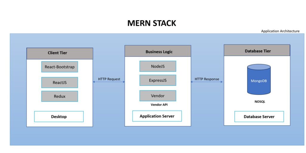 mern stack architecture